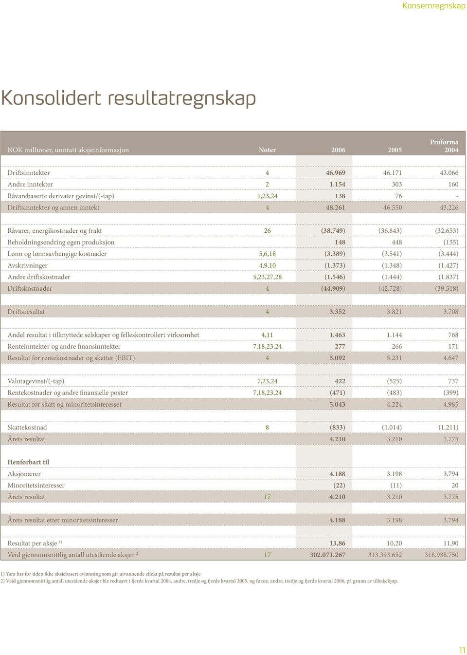 653) Beholdningsendring egen produksjon 148 448 (155) Lønn og lønnsavhengige kostnader 5,6,18 (3.389) (3.541) (3.444) Avskrivninger 4,9,10 (1.373) (1.348) (1.427) Andre driftskostnader 5,23,27,28 (1.