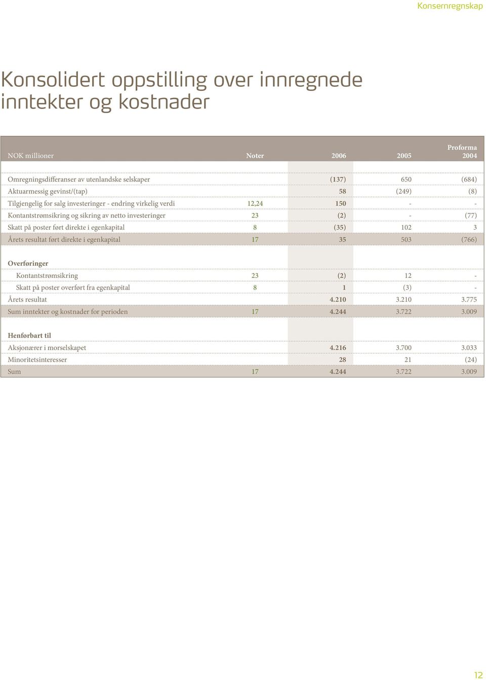 direkte i egenkapital 8 (35) 102 3 Årets resultat ført direkte i egenkapital 17 35 503 (766) Overføringer Kontantstrømsikring 23 (2) 12 - Skatt på poster overført fra egenkapital 8 1 (3) -