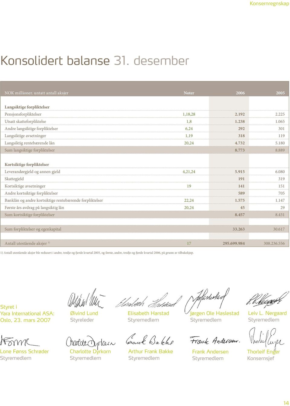 889 Kortsiktige forpliktelser Leverandørgjeld og annen gjeld 4,21,24 5.915 6.