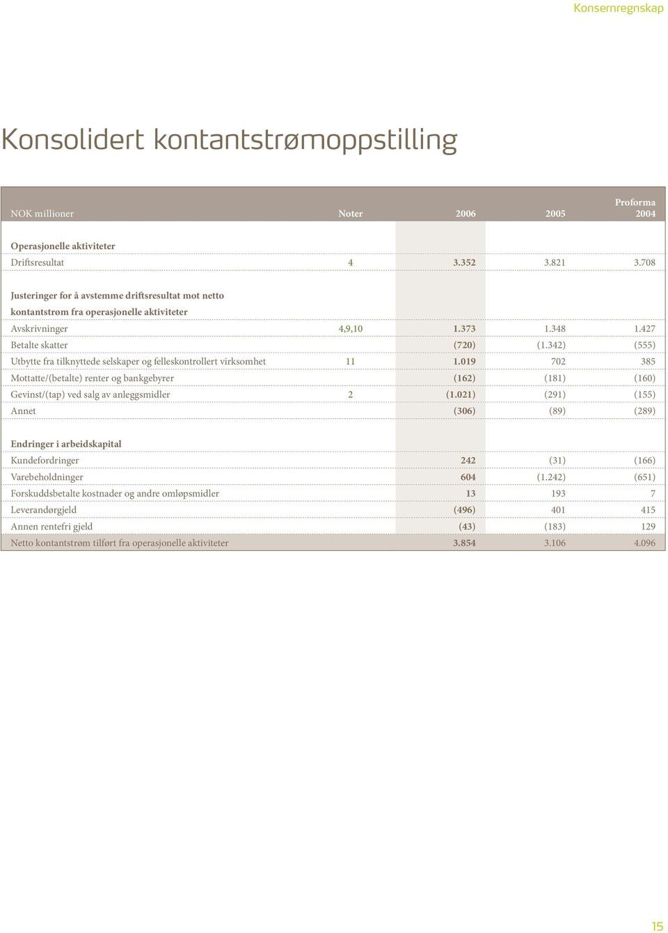 342) (555) Utbytte fra tilknyttede selskaper og felleskontrollert virksomhet 11 1.019 702 385 Mottatte/(betalte) renter og bankgebyrer (162) (181) (160) Gevinst/(tap) ved salg av anleggsmidler 2 (1.