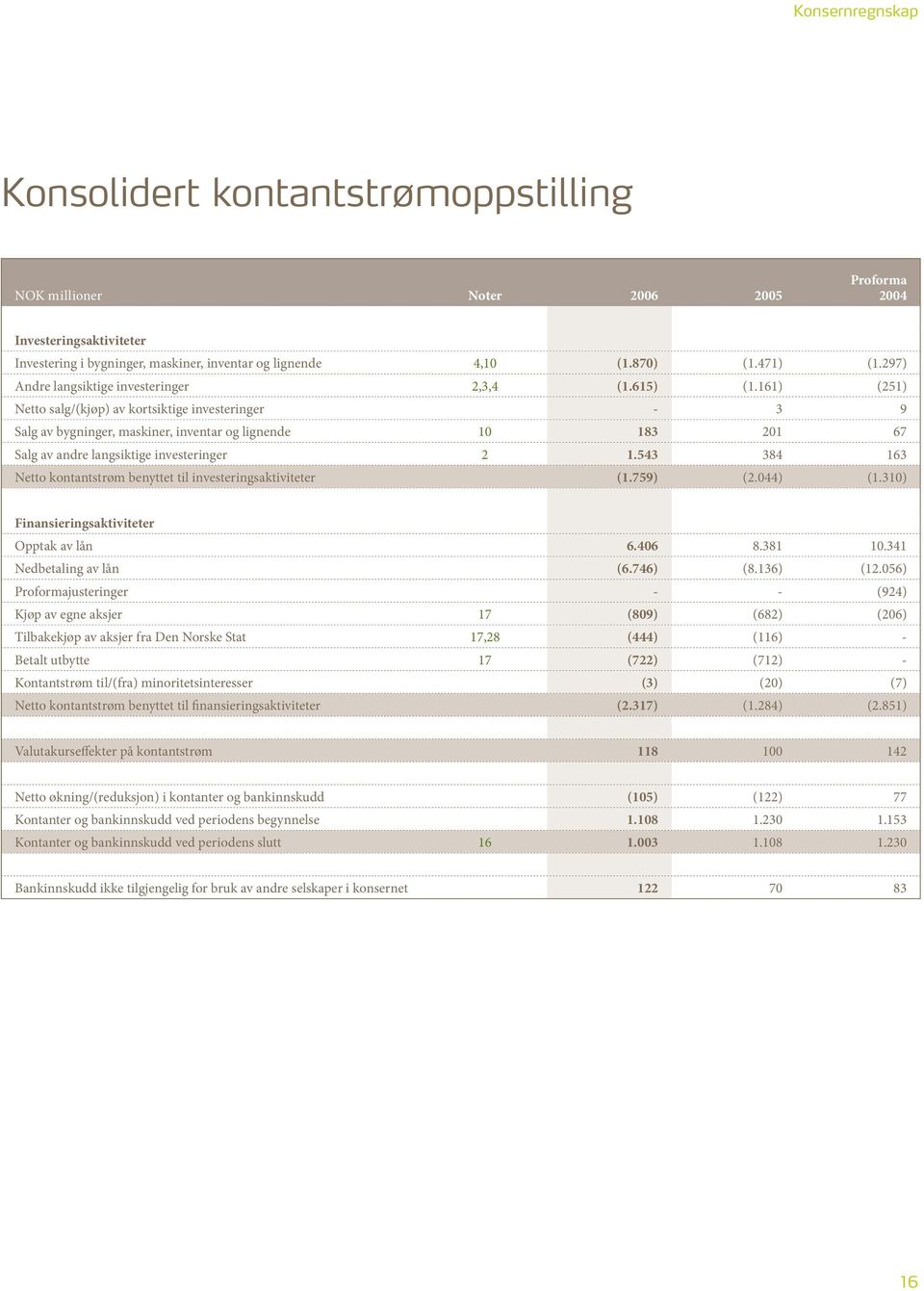 161) (251) Netto salg/(kjøp) av kortsiktige investeringer - 3 9 Salg av bygninger, maskiner, inventar og lignende 10 183 201 67 Salg av andre langsiktige investeringer 2 1.