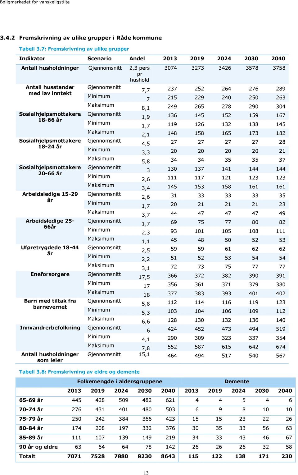 15-29 år Arbeidsledige 25-66år Uføretrygdede 18-44 år Eneforsørgere Barn med tiltak fra barnevernet Innvandrerbefolkning Antall husholdninger som leier Tabell 3.