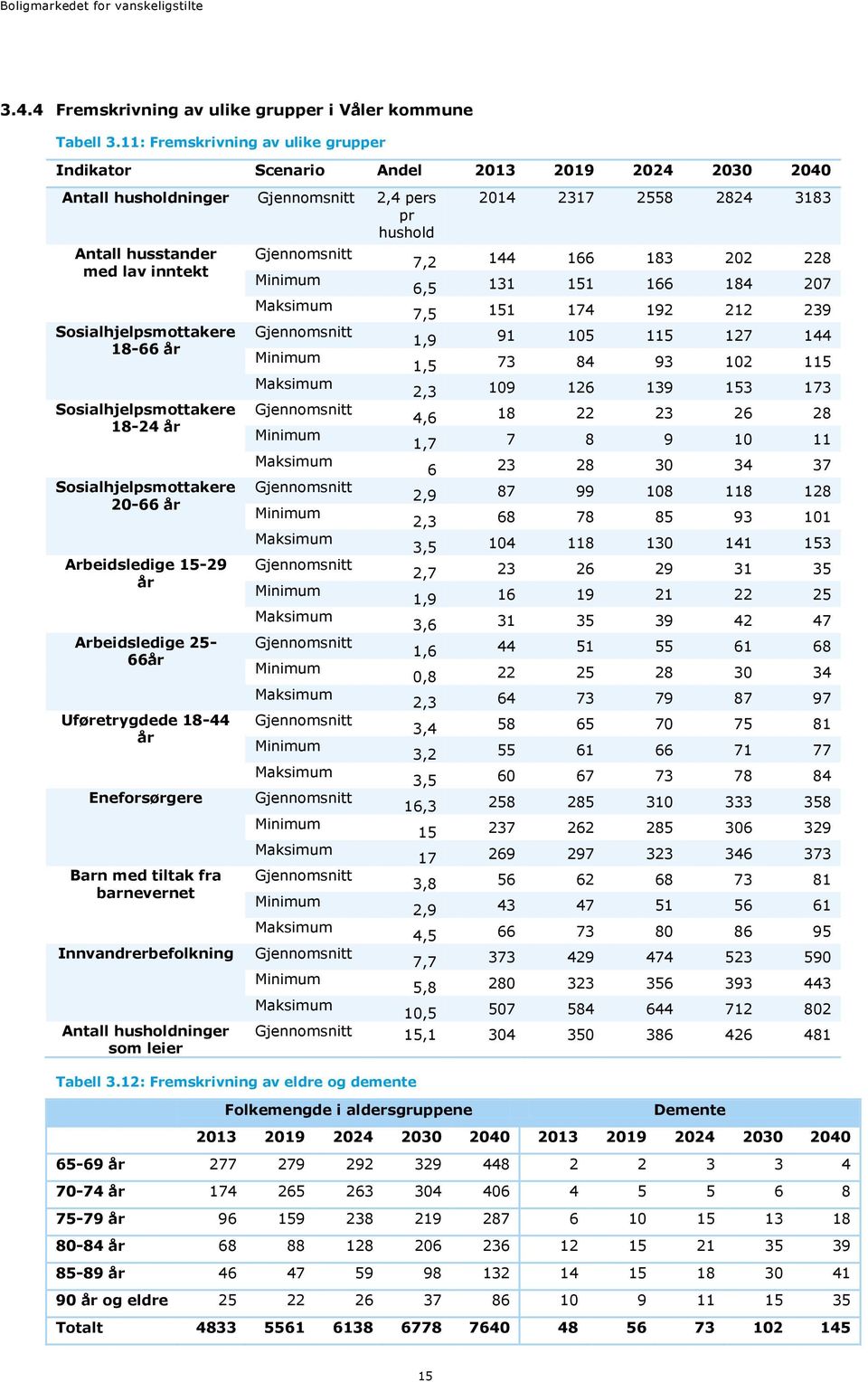 Arbeidsledige 15-29 år Arbeidsledige 25-66år Uføretrygdede 18-44 år Eneforsørgere Barn med tiltak fra barnevernet Innvandrerbefolkning Antall husholdninger som leier Tabell 3.