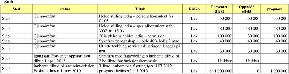 kons holdes ledig permisjon Lav 100 000 30 000 100 000 Stab Gjennomført Sykefravær regnskap holde 40% ledig 2 mnd Lav 40 000 40 000 40 000 Stab Gjennomført Utsette trykking service erklæringer.