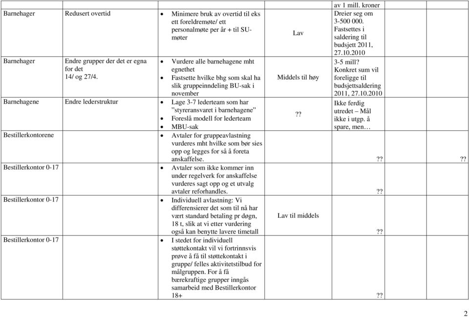 Fastsette hvilke bhg som skal ha slik gruppeinndeling BU-sak i november Middels til høy Barnehagene Endre lederstruktur Lage 3-7 lederteam som har Ikke ferdig styreransvaret i barnehagene?