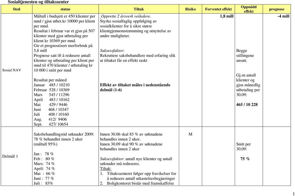 Gir et prognostisert merforbruk på 5,8 mill Prognose satt ift å redusere antall klienter og utbetaling per klient per mnd til 470 klienter / utbetaling kr 10 000 i snitt per mnd Resultat per måned