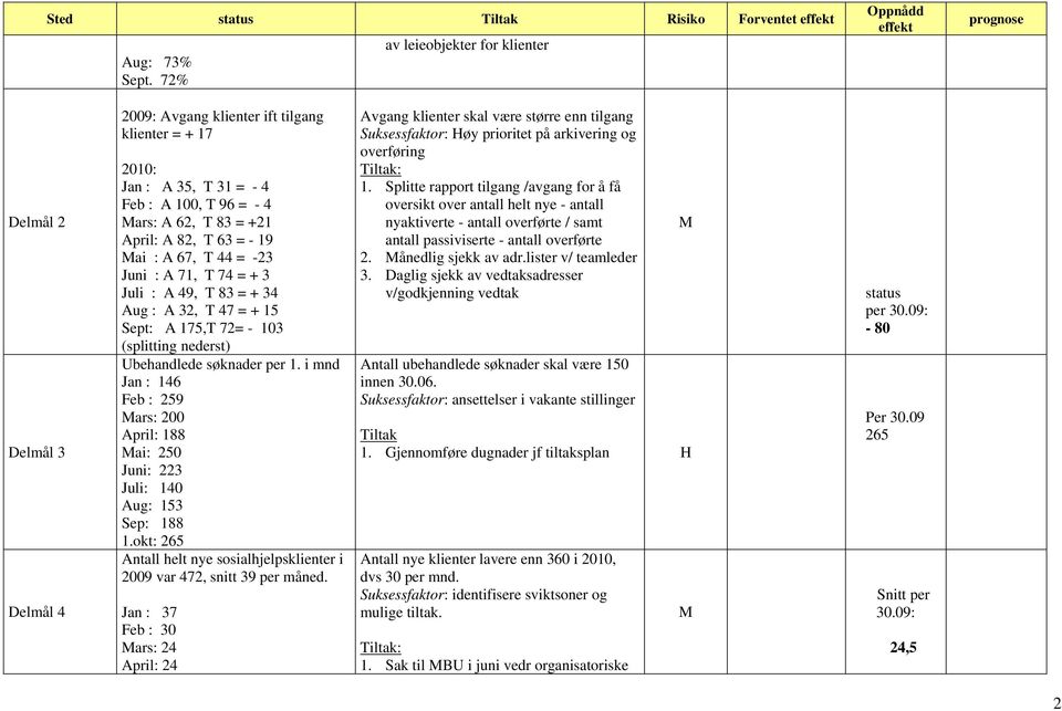 April: A 82, T 63 = - 19 Mai : A 67, T 44 = -23 Juni : A 71, T 74 = + 3 Juli : A 49, T 83 = + 34 Aug : A 32, T 47 = + 15 Sept: A 175,T 72= - 103 (splitting nederst) Ubehandlede søknader per 1.
