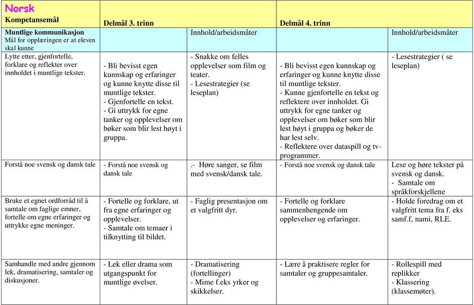 tale Bruke et egnet ordforråd til å samtale om faglige emner, fortelle om egne erfaringer og uttrykke egne meninger.