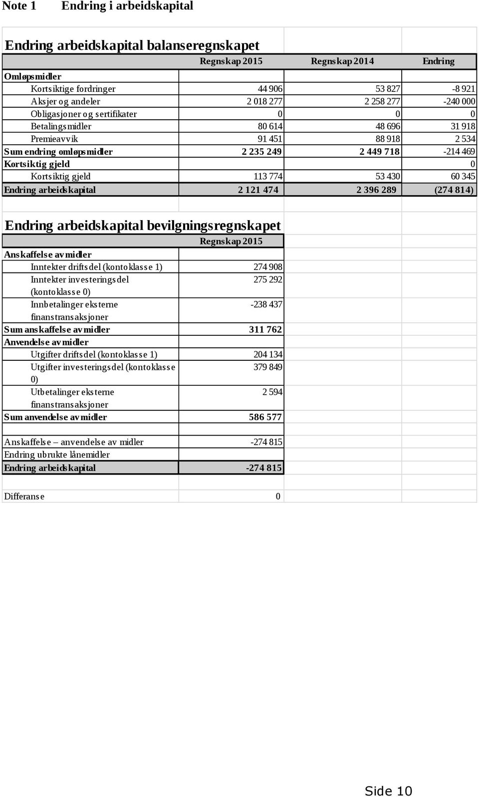 gjeld 113 774 53 430 60 345 Endring arbeidskapital 2 121 474 2 396 289 (274 814) Endring arbeidskapital bevilgningsregnskapet Regnskap 2015 Anskaffelse av midler Inntekter driftsdel (kontoklasse 1)