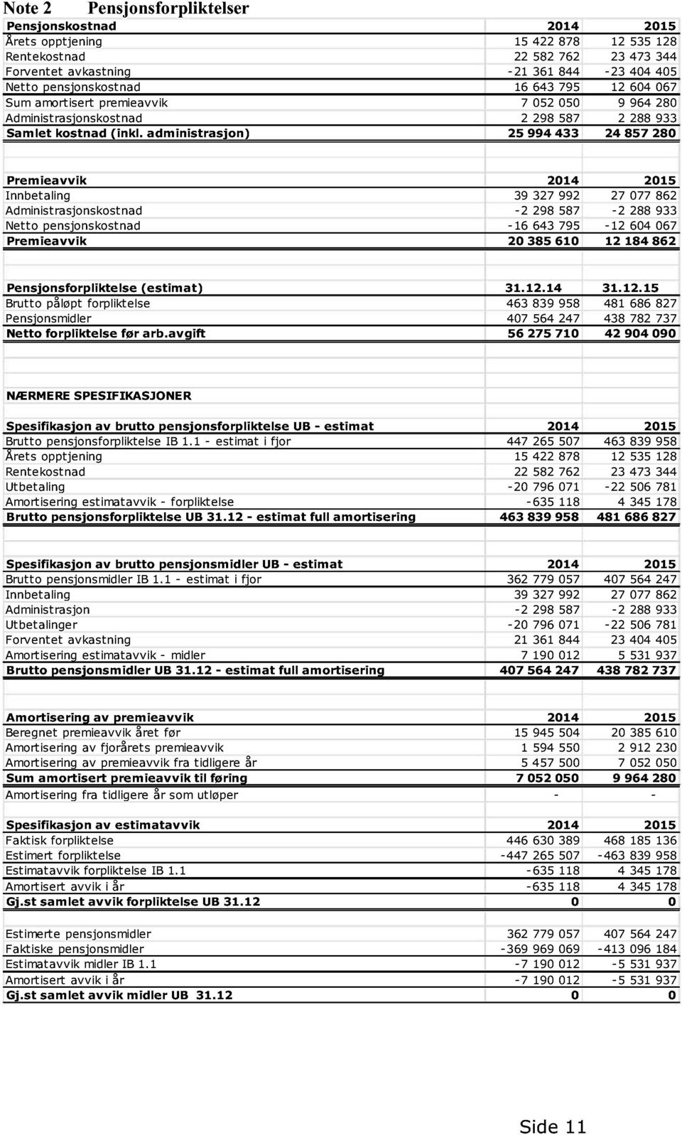 administrasjon) 25 994 433 24 857 280 Premieavvik 2014 2015 Innbetaling 39 327 992 27 077 862 Administrasjonskostnad -2 298 587-2 288 933 Netto pensjonskostnad -16 643 795-12 604 067 Premieavvik 20