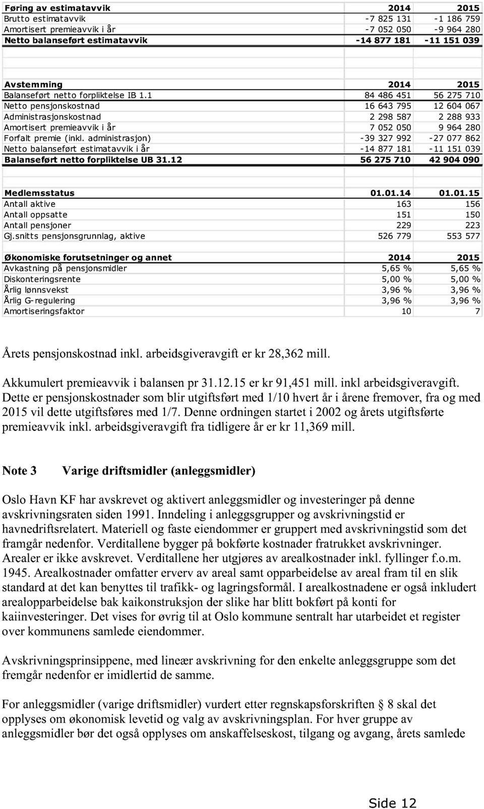 1 84 486 451 56 275 710 Netto pensjonskostnad 16 643 795 12 604 067 Administrasjonskostnad 2 298 587 2 288 933 Amortisert premieavvik i år 7 052 050 9 964 280 Forfalt premie (inkl.