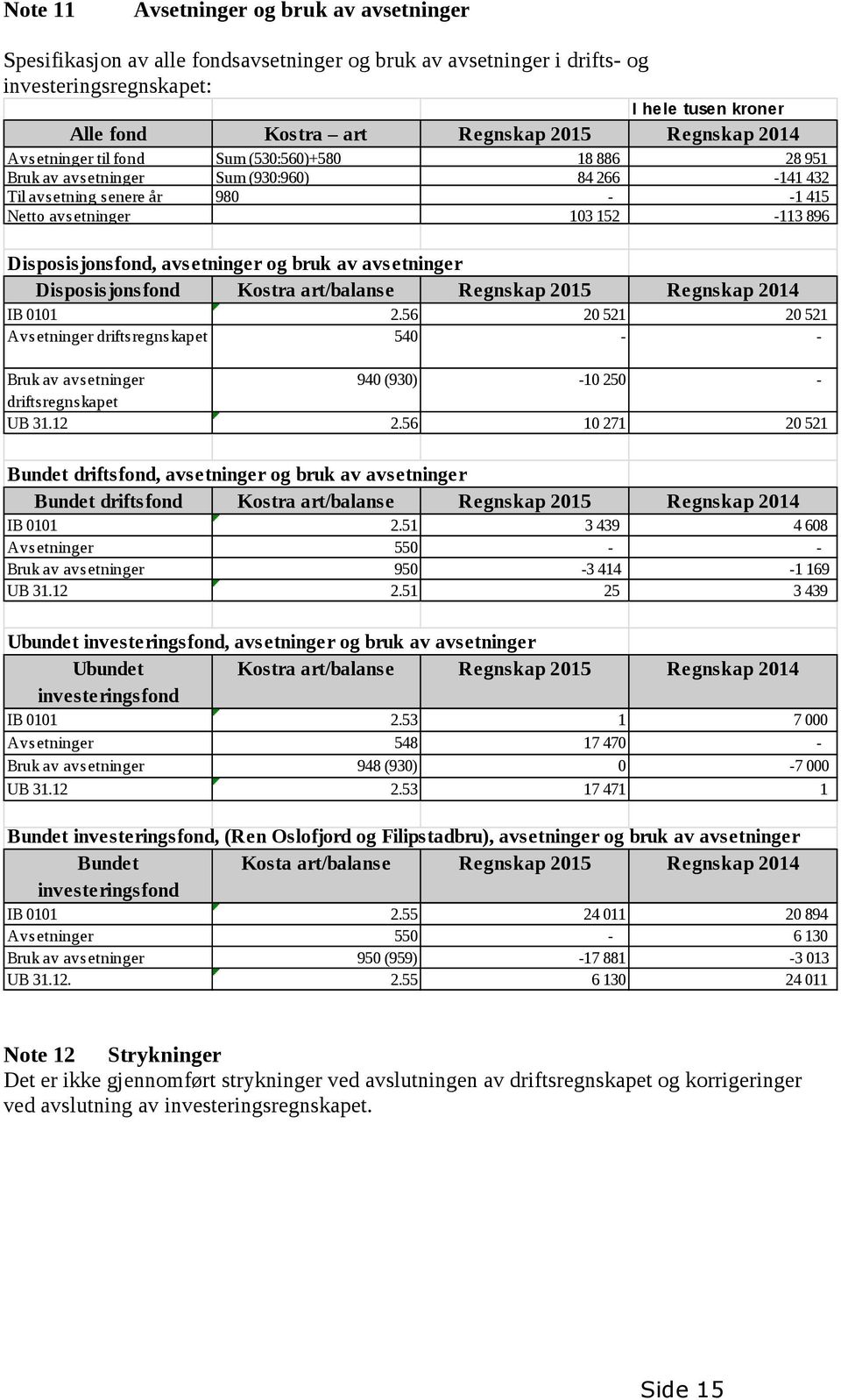 Disposisjonsfond, avsetninger og bruk av avsetninger Disposisjonsfond Kostra art/balanse Regnskap 2015 Regnskap 2014 IB 0101 2.