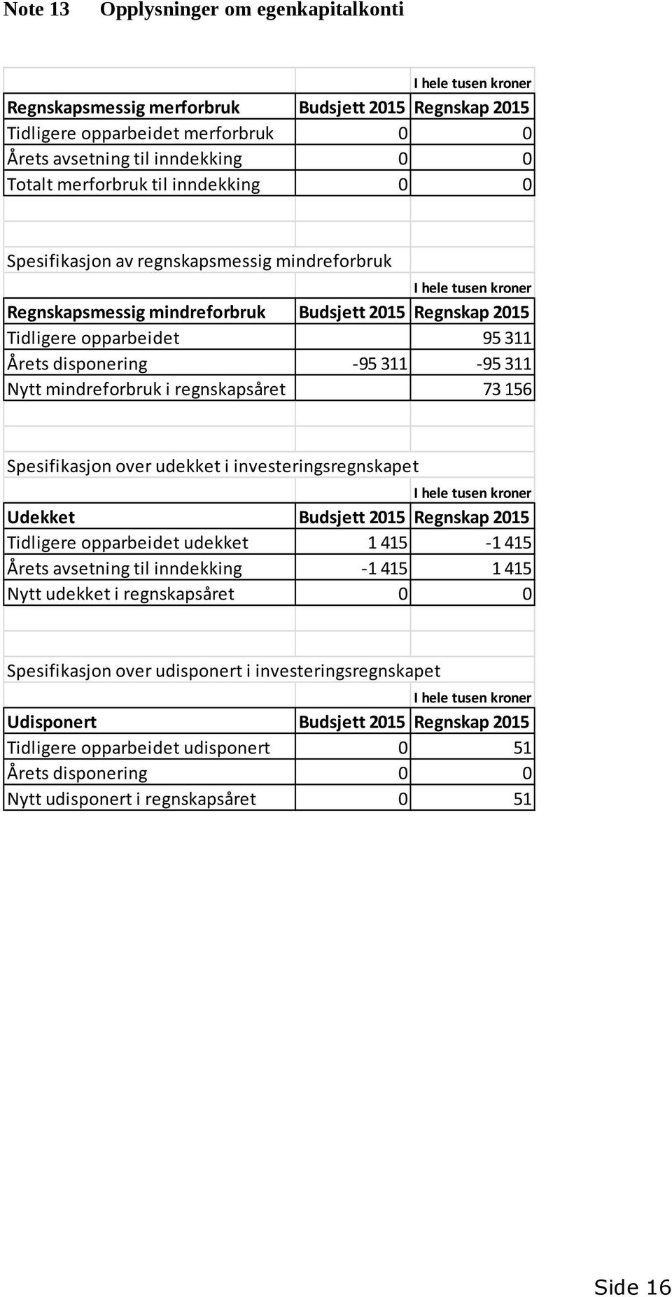 disponering 95311 95311 Nytt mindreforbruk i regnskapsåret 73156 Spesifikasjon over udekket i investeringsregnskapet I hele tusen kroner Udekket Budsjett 2015 Regnskap 2015 Tidligere opparbeidet