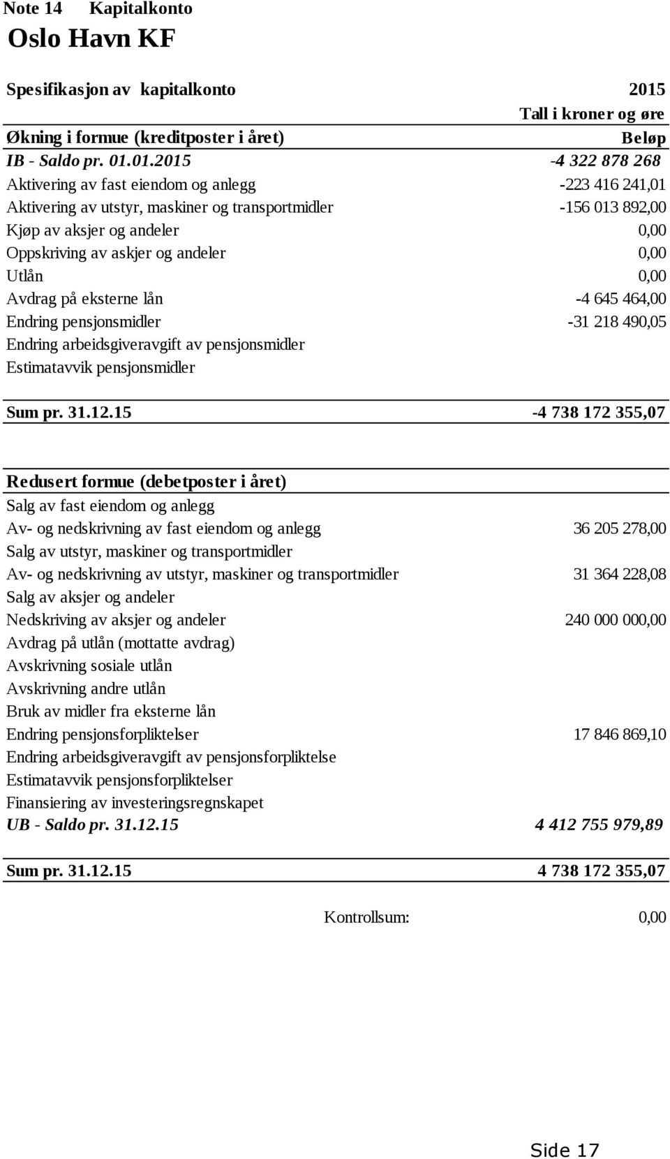 01.2015-4 322 878 268 Aktivering av fast eiendom og anlegg -223 416 241,01 Aktivering av utstyr, maskiner og transportmidler -156 013 892,00 Kjøp av aksjer og andeler 0,00 Oppskriving av askjer og