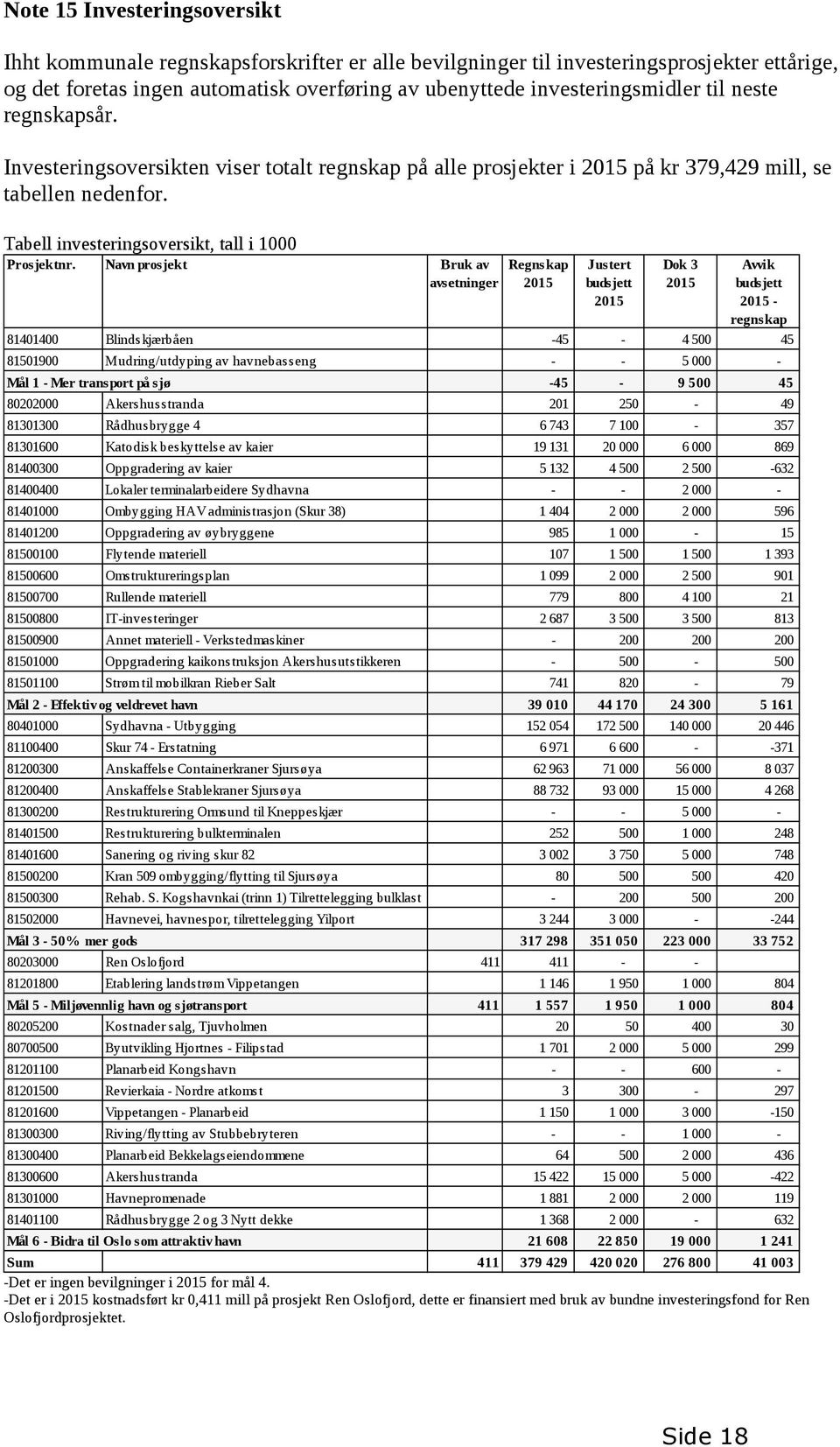 Navn prosjekt Bruk av avsetninger Regnskap 2015 Justert budsjett 2015 81401400 Blindskjærbåen -45-4 500 45 81501900 Mudring/utdyping av havnebasseng - - 5 000 - Mål 1 - Mer transport på sjø -45-9 500