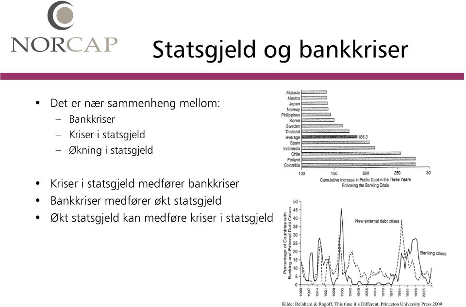 Bankkriser medfører økt statsgjeld Økt statsgjeld kan medføre kriser i