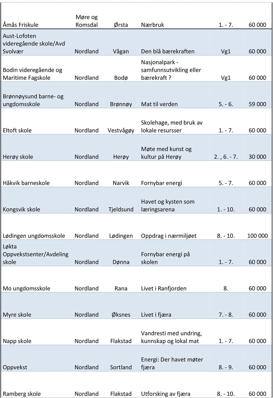 Vg1 60 000 Brønnøysund barne- og ungdomsskole Nordland Brønnøy Mat til verden 5. - 6. 59 000 Eltoft skole Nordland Vestvågøy Skolehage, med bruk av lokale resursser 1. - 7.