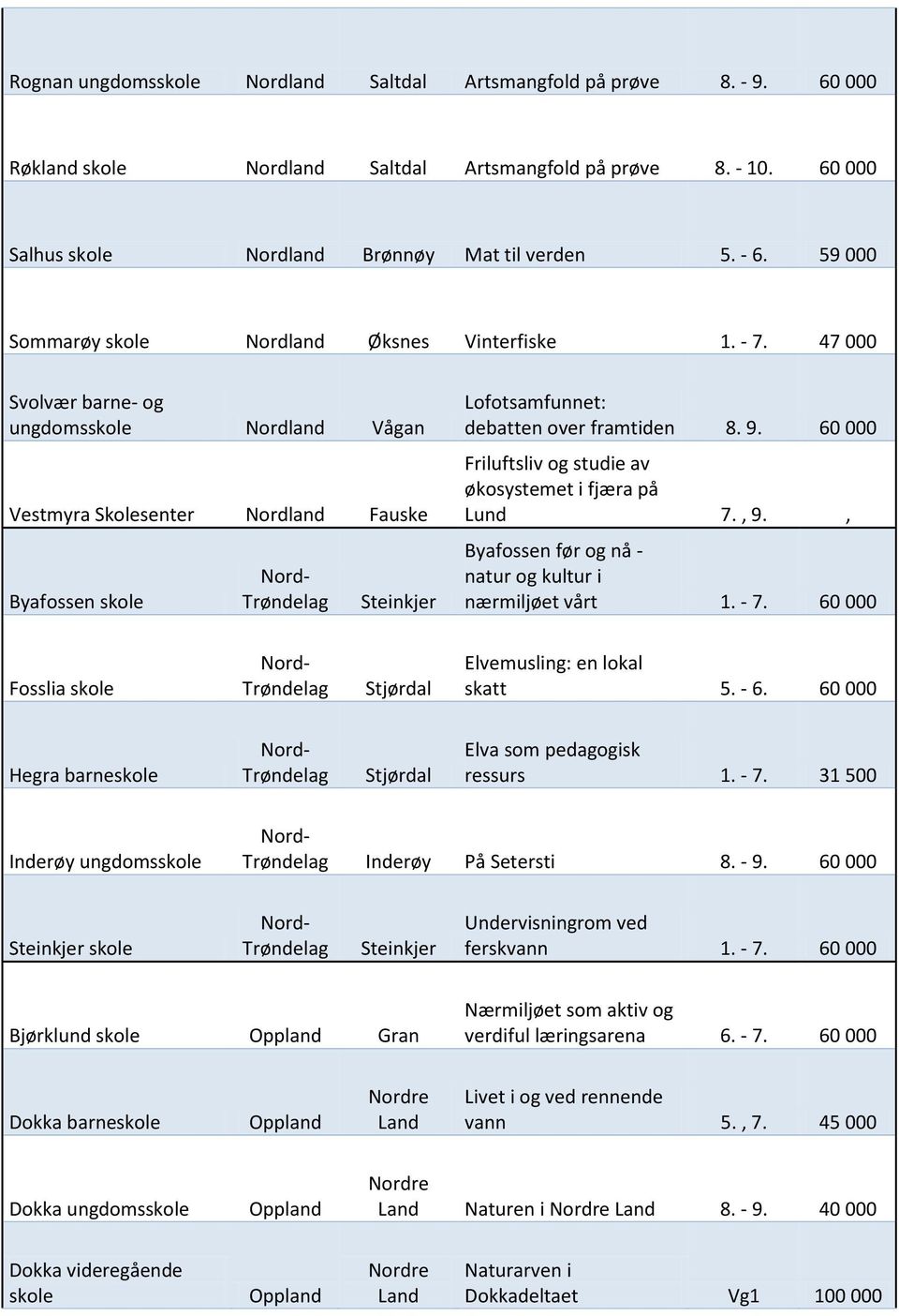 47 000 Svolvær barne- og ungdomsskole Nordland Vågan Vestmyra Skolesenter Nordland Fauske Byafossen skole Nord- Steinkjer Lofotsamfunnet: debatten over framtiden 8. 9.