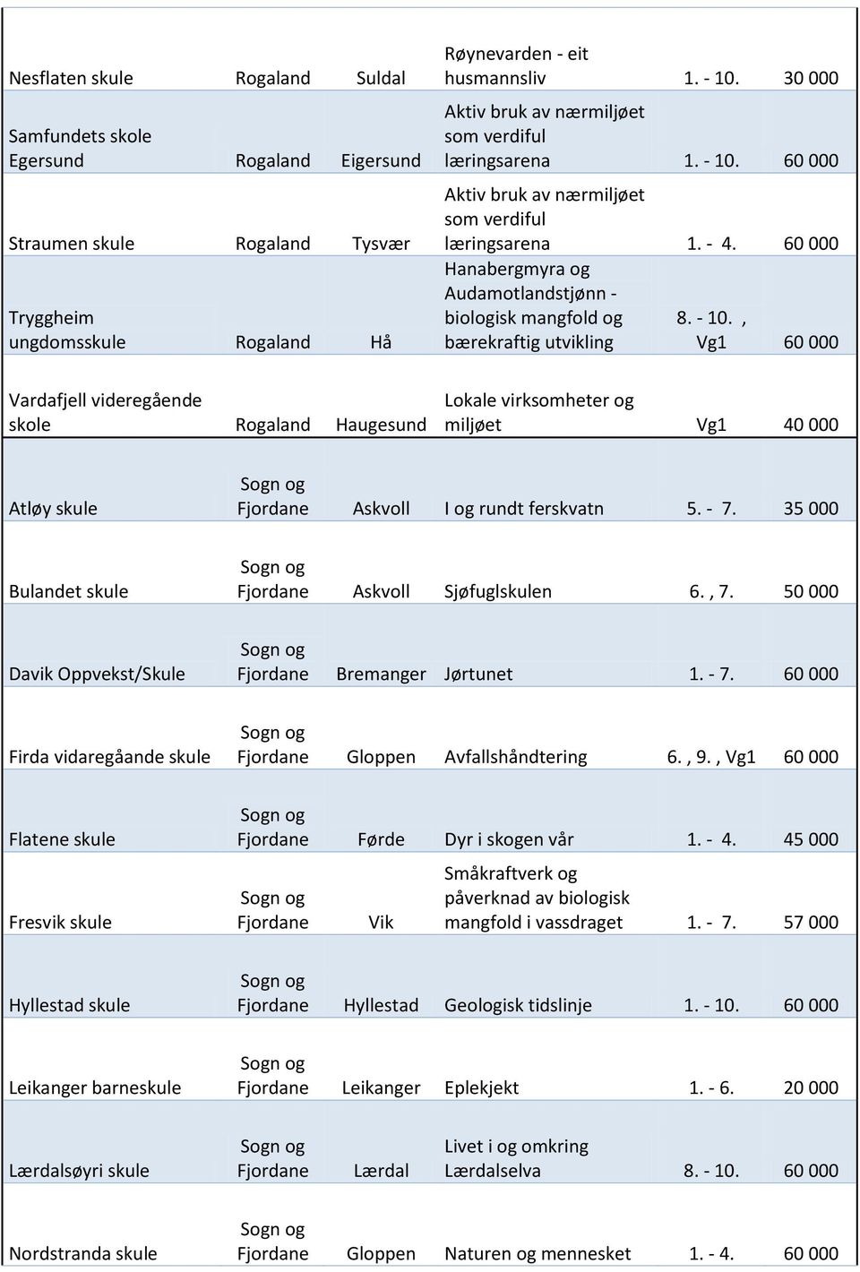 - 7. 35 000 Bulandet skule Fjordane Askvoll Sjøfuglskulen 6., 7. 50 000 Davik Oppvekst/Skule Fjordane Bremanger Jørtunet 1. - 7. 60 000 Firda vidaregåande skule Fjordane Gloppen Avfallshåndtering 6.