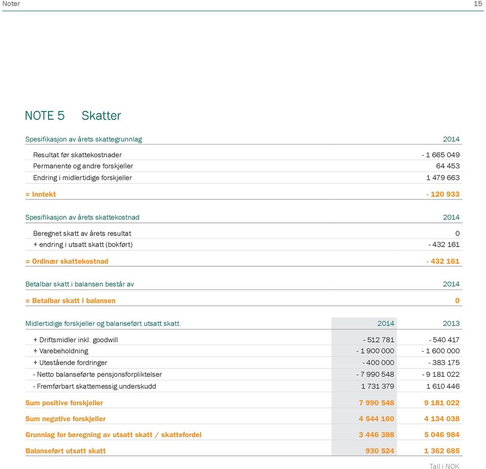 består av 2014 = Betalbar skatt i balansen 0 Midlertidige forskjeller og balanseført utsatt skatt 2014 2013 + Driftsmidler inkl.