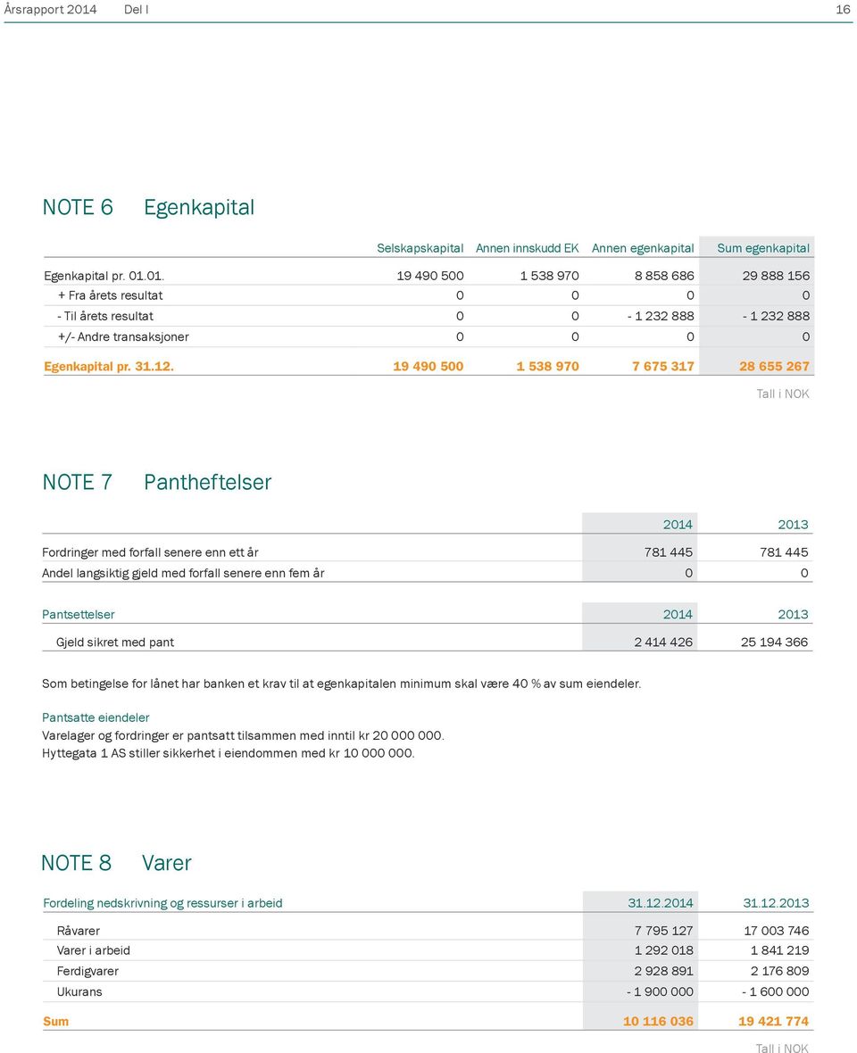 19 490 500 1 538 970 7 675 317 28 655 267 NOTE 7 Pantheftelser 2014 2013 Fordringer med forfall senere enn ett år 781 445 781 445 Andel langsiktig gjeld med forfall senere enn fem år 0 0