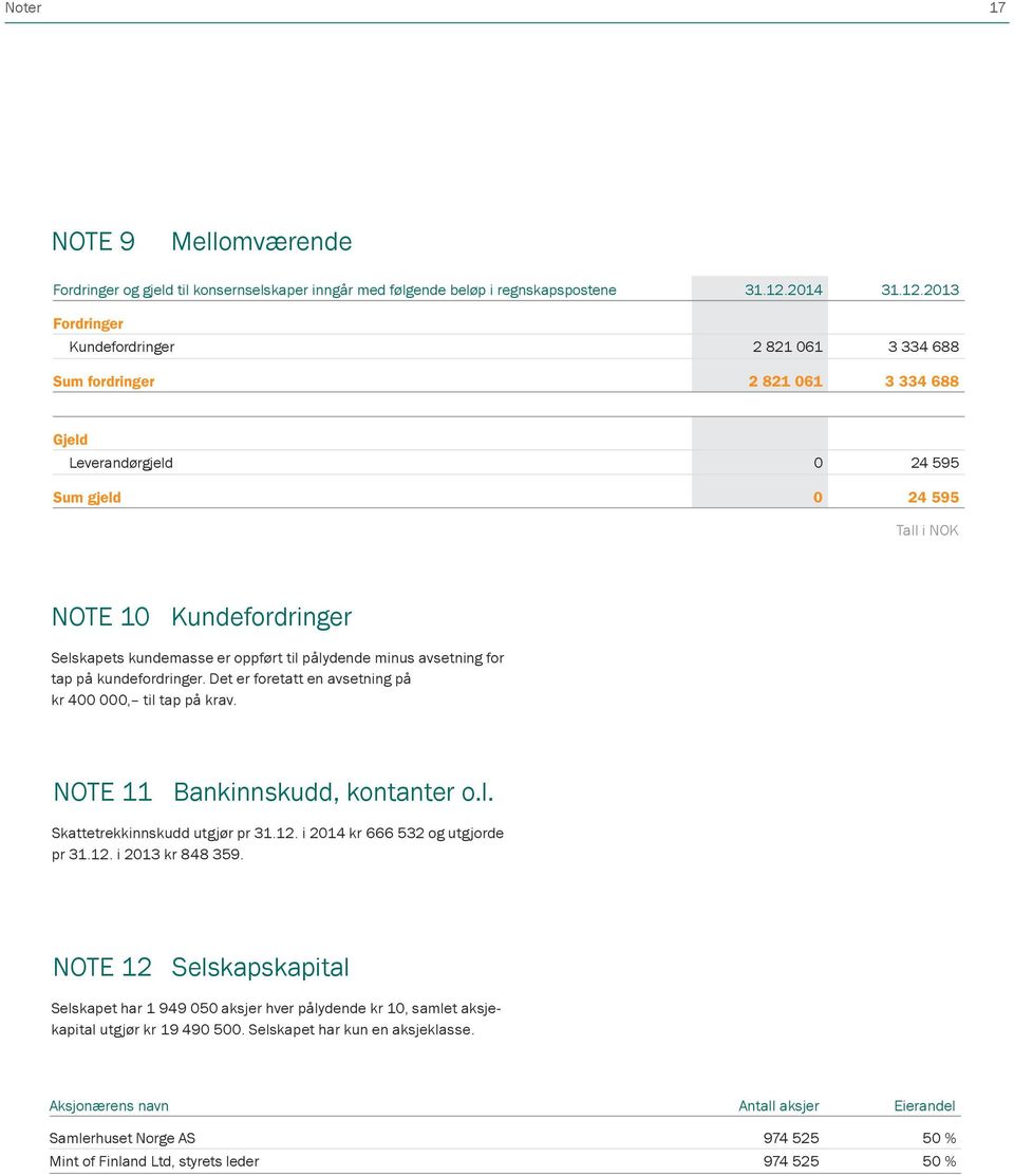 2013 Fordringer Kundefordringer 2 821 061 3 334 688 Sum fordringer 2 821 061 3 334 688 Gjeld Leverandørgjeld 0 24 595 Sum gjeld 0 24 595 NOTE 10 Kundefordringer Selskapets kundemasse er oppført til