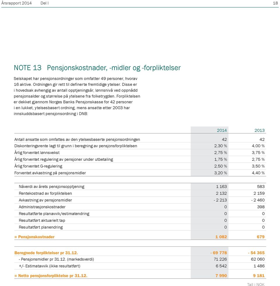 Forpliktelsen er dekket gjennom Norges Banks Pensjonskasse for 42 personer i en lukket, ytelsesbasert ordning, mens ansatte etter 2003 har innskuddsbasert pensjonsordning i DNB: 2014 2013 Antall