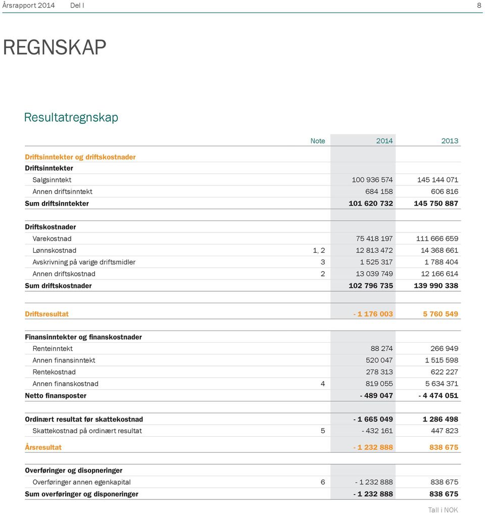 driftskostnad 2 13 039 749 12 166 614 Sum driftskostnader 102 796 735 139 990 338 Driftsresultat - 1 176 003 5 760 549 Finansinntekter og finanskostnader Renteinntekt 88 274 266 949 Annen