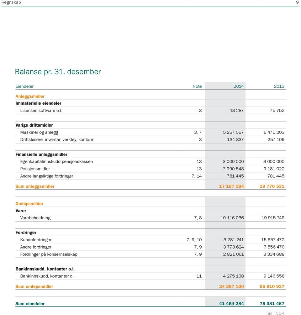 anleggsmidler 17 187 184 19 770 531 Omløpsmilder Varer Varebeholdning 7, 8 10 116 036 19 915 749 Fordringer Kundefordringer 7, 9, 10 3 281 241 15 657 472 Andre fordringer 7, 9 3 773 624 7 556 470