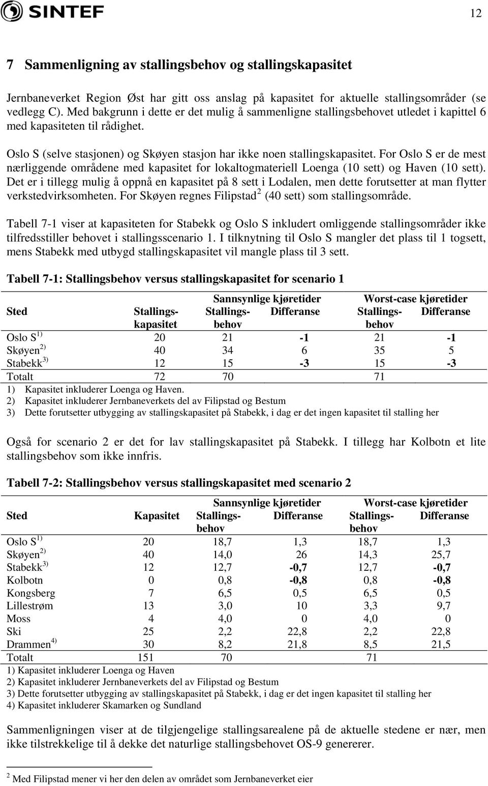 For Oslo S er de mest nærliggende områdene med kapasitet for lokaltogmateriell Loenga (10 sett) og Haven (10 sett).