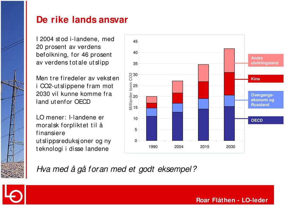 moralsk forpliktet til å finansiere utslippsreduksjoner og ny teknologi i disse landene Milliarder tonn CO2 30 25 20 15 10 5 0 1990 2004 2015