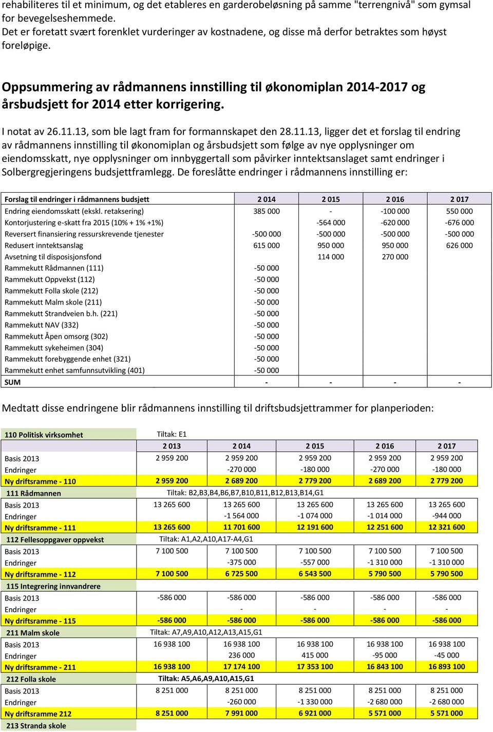 Oppsummering av rådmannens innstilling til økonomiplan 2014-2017 og årsbudsjett for 2014 etter korrigering. I notat av 26.11.