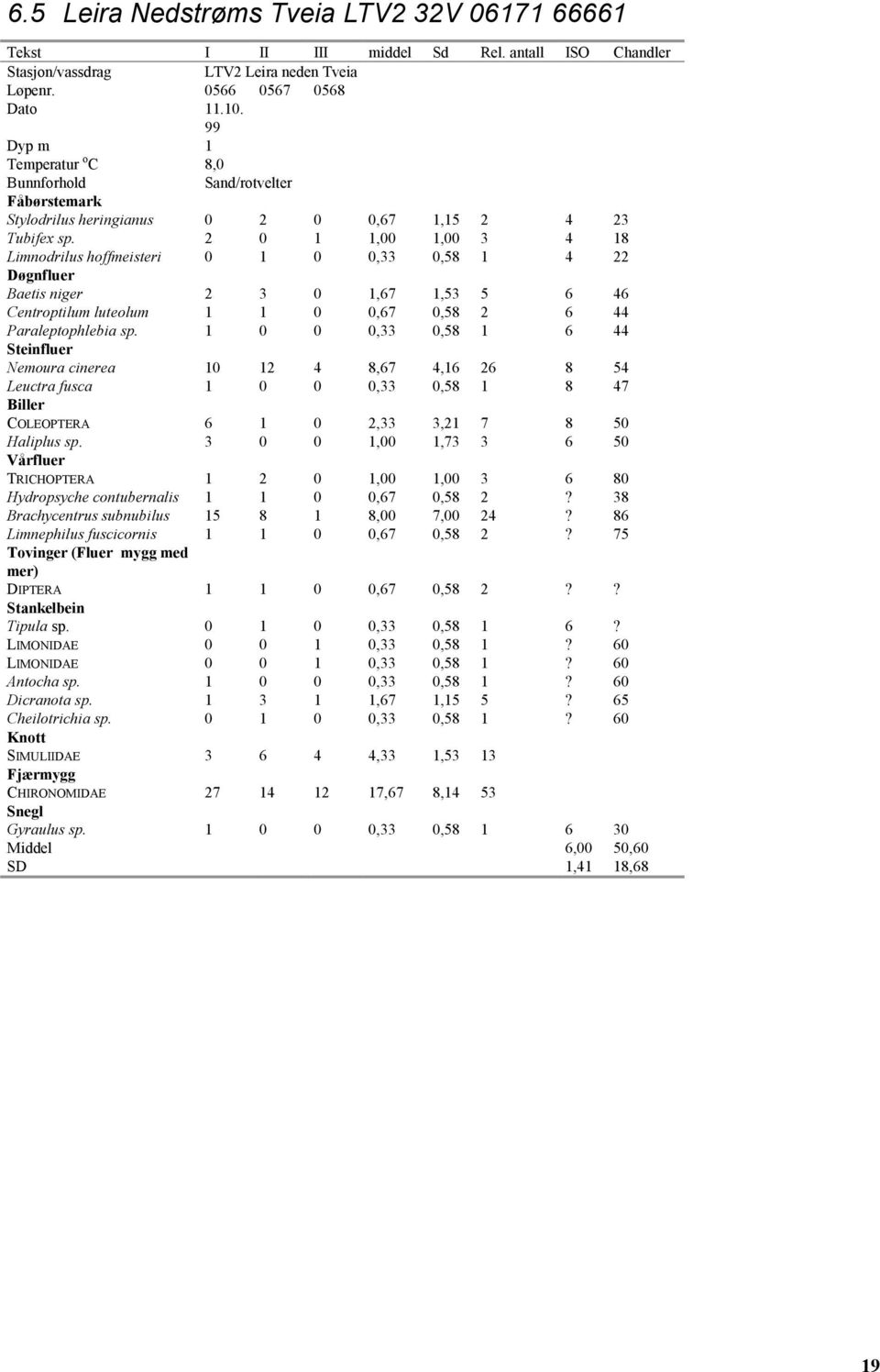 2 0 1 1,00 1,00 3 4 18 Limnodrilus hoffmeisteri 0 1 0 0,33 0,58 1 4 22 Døgnfluer Baetis niger 2 3 0 1,67 1,53 5 6 46 Centroptilum luteolum 1 1 0 0,67 0,58 2 6 44 Paraleptophlebia sp.