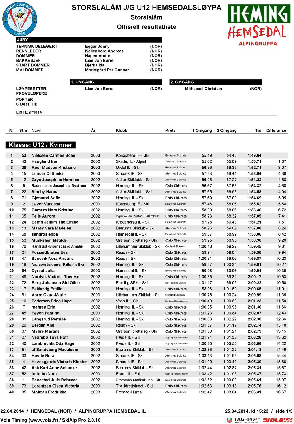 35 1:52.71 3.07 4 15 Lunder Cathinka 2003 Stabæk IF - Ski Akershus Skikrets 57.53 56.41 1:53.94 4.30 5 12 Grys Josephine Hermine Asker Skiklubb - Ski Akershus Skikrets 56.95 57.27 1:54.22 4.