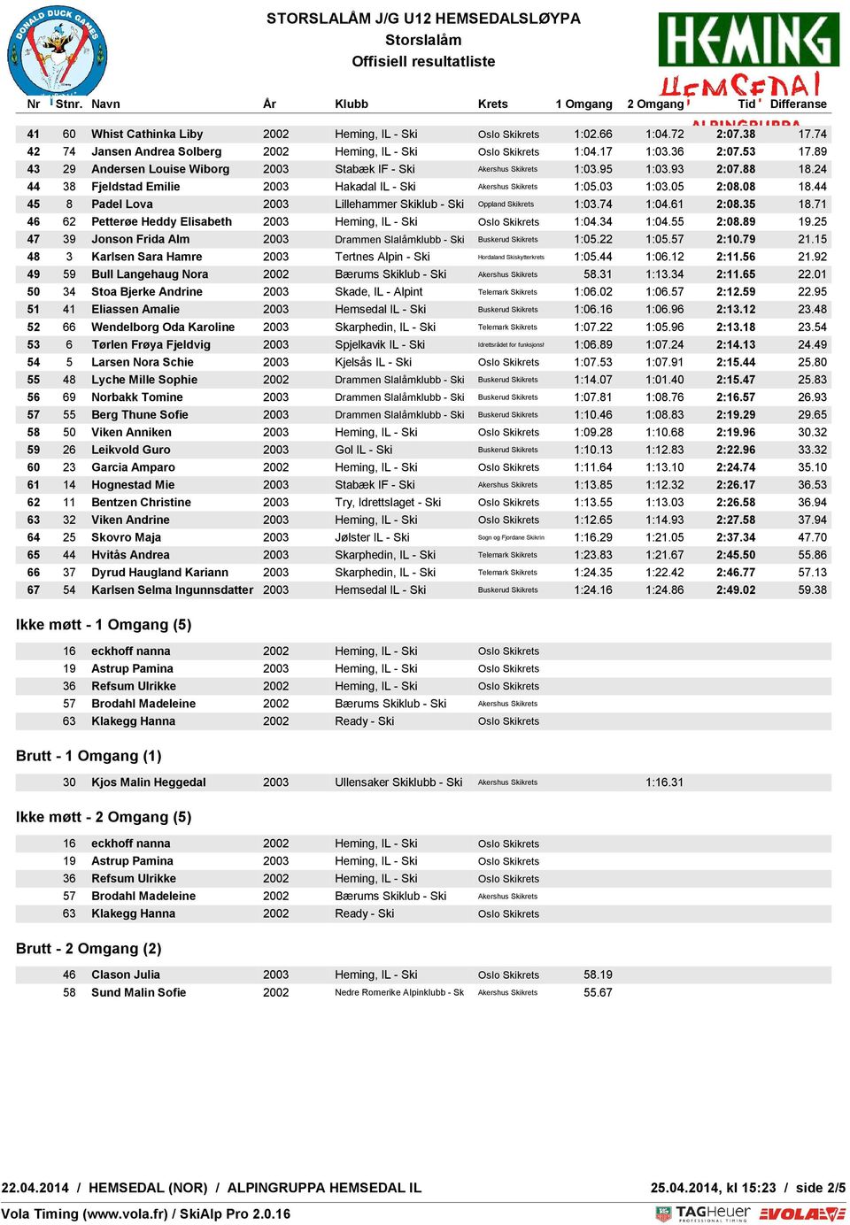 95 1:03.93 2:07.88 18.24 44 START 38 DOMMER Fjeldstad Emilie Bjerka 2003Ida Hakadal IL - Ski Akershus Skikrets 1:05.03 1:03.05 2:08.08 18.