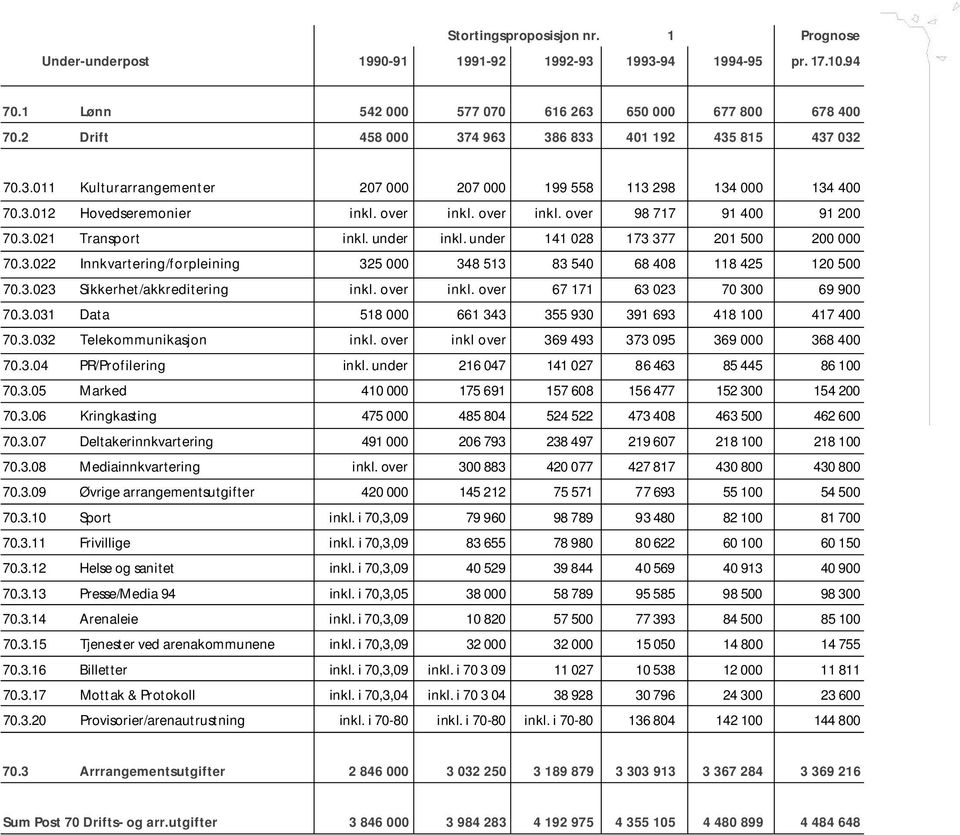 over inkl. over inkl. over 98 717 91 400 91 200 70.3.021 Transport inkl. under inkl. under 141 028 173 377 201 500 200 000 70.3.022 Innkvartering/forpleining 325 000 348 513 83 540 68 408 118 425 120 500 70.