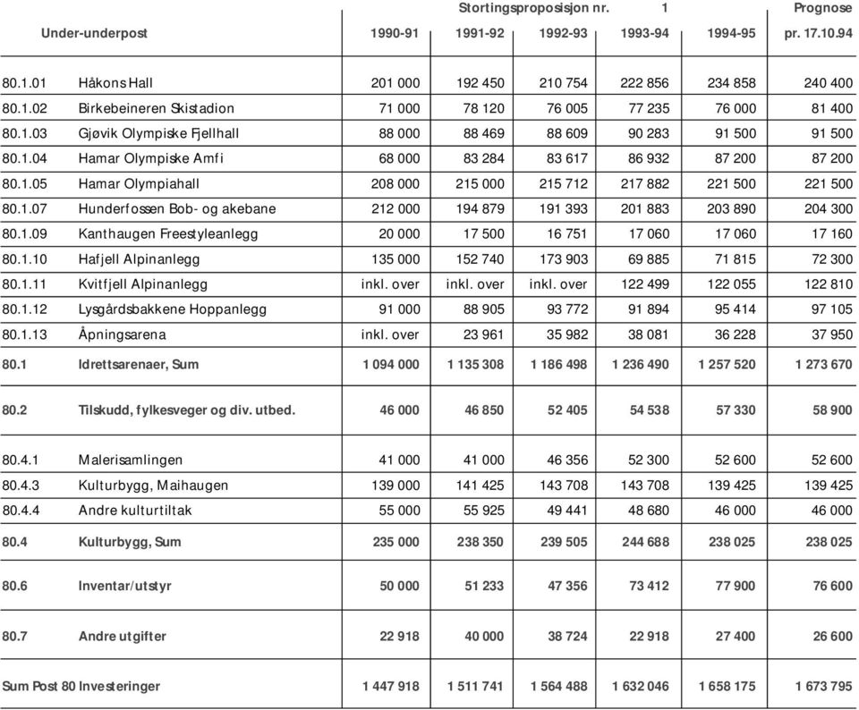 1.05 Hamar Olympiahall 208 000 215 000 215 712 217 882 221 500 221 500 80.1.07 Hunderfossen Bob- og akebane 212 000 194 879 191 393 201 883 203 890 204 300 80.1.09 Kanthaugen Freestyleanlegg 20 000 17 500 16 751 17 060 17 060 17 160 80.