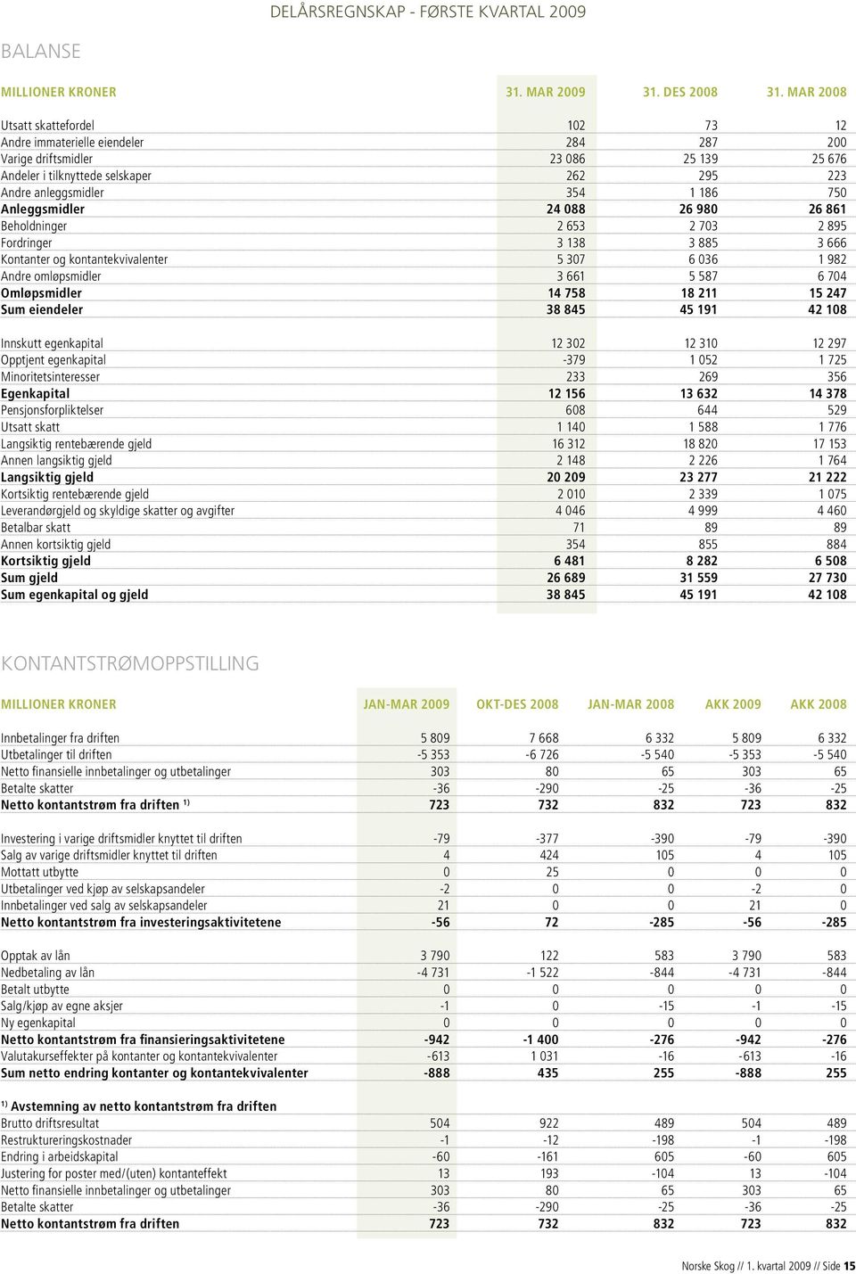 Anleggsmidler 24 088 26 980 26 861 Beholdninger 2 653 2 703 2 895 Fordringer 3 138 3 885 3 666 Kontanter og kontantekvivalenter 5 307 6 036 1 982 Andre omløpsmidler 3 661 5 587 6 704 Omløpsmidler 14