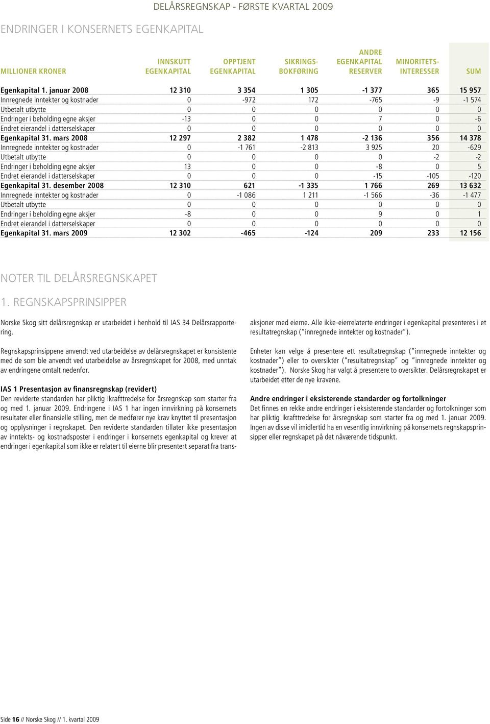 januar 2008 12 310 3 354 1 305-1 377 365 15 957 Innregnede inntekter og kostnader 0-972 172-765 -9-1 574 Utbetalt utbytte 0 0 0 0 0 0 Endringer i beholding egne aksjer -13 0 0 7 0-6 Endret eierandel