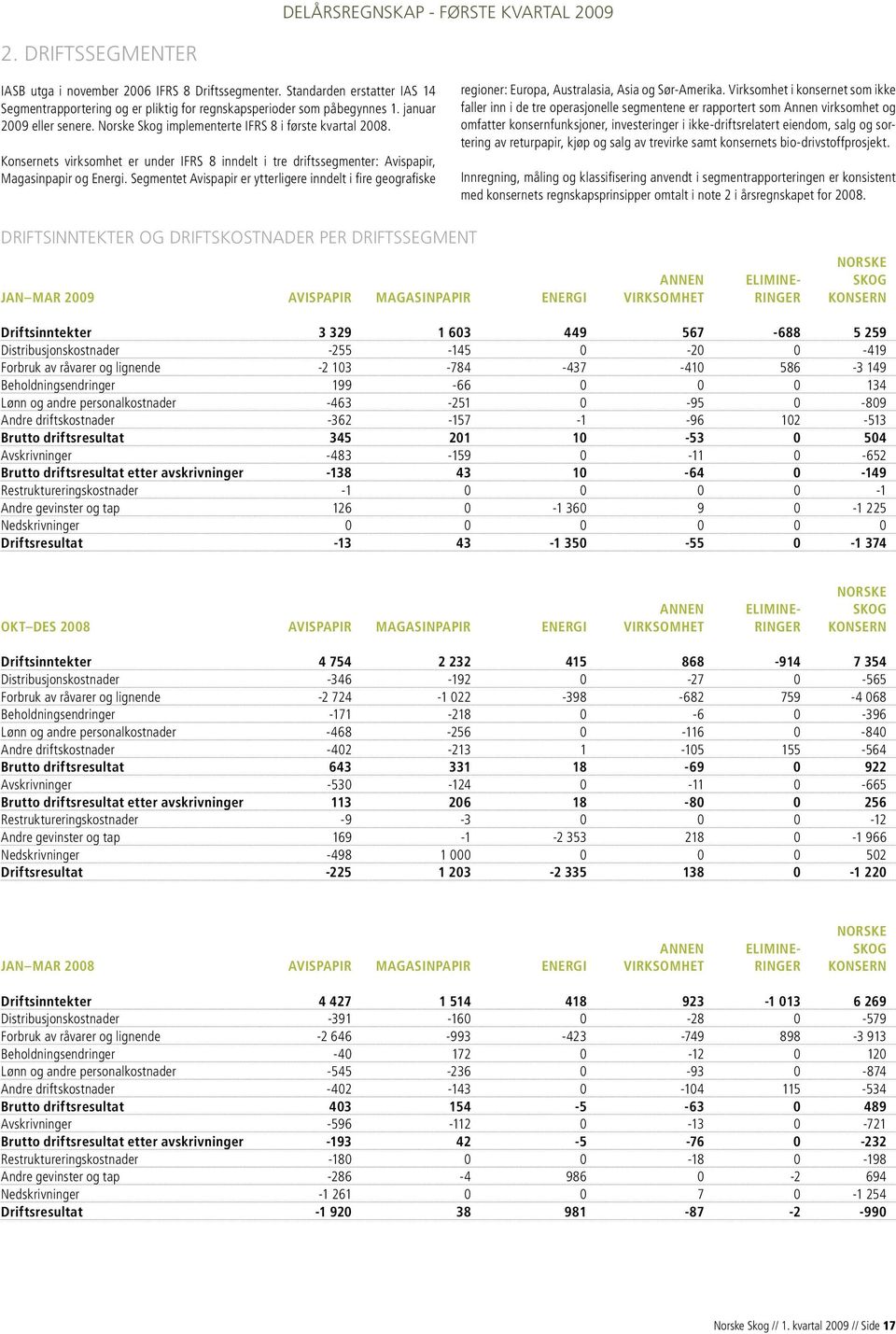 Konsernets virksomhet er under IFRS 8 inndelt i tre driftssegmenter: Avispapir, Magasinpapir og Energi.