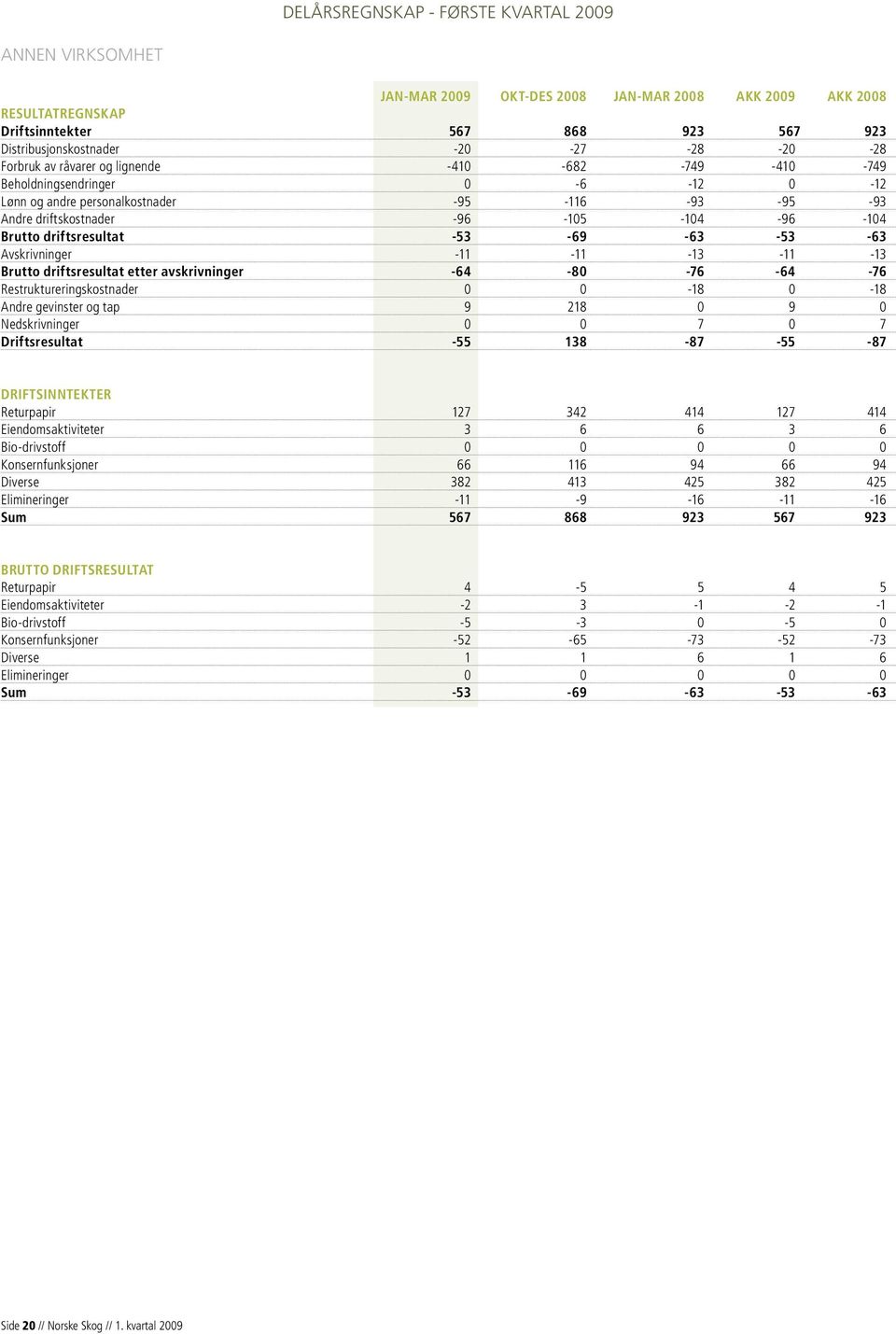 driftsresultat -53-69 -63-53 -63 Avskrivninger -11-11 -13-11 -13 Brutto driftsresultat etter avskrivninger -64-80 -76-64 -76 Restruktureringskostnader 0 0-18 0-18 Andre gevinster og tap 9 218 0 9 0