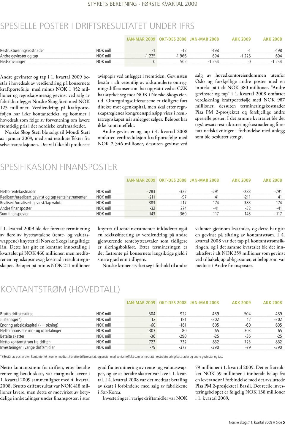 kvartal 2009 består i hovedsak av verdiendring på konsernets kraftportefølje med minus NOK 1 352 millioner og regnskapsmessig gevinst ved salg av fabrikkanlegget Norske Skog Steti med NOK 123