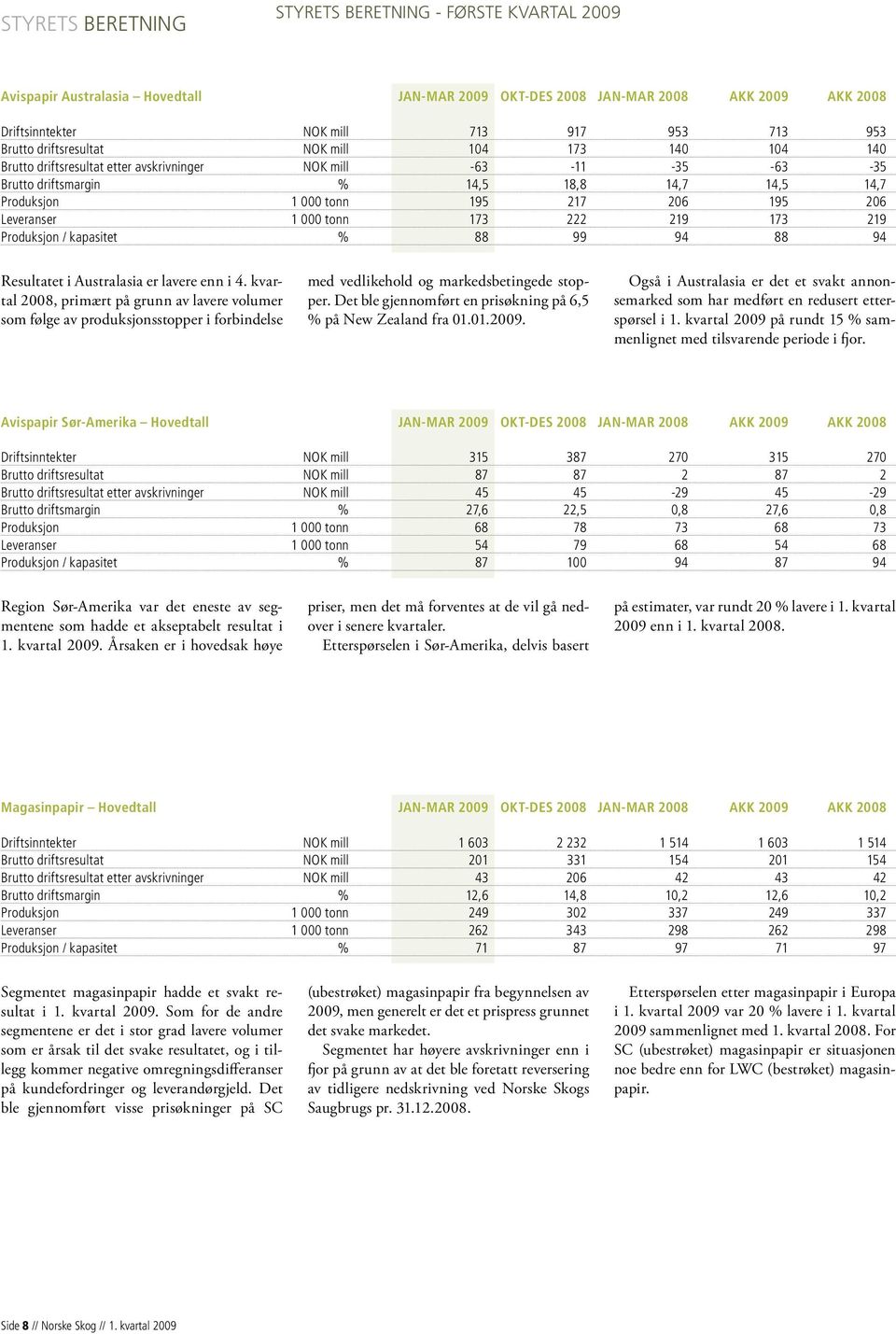 206 Leveranser 1 000 tonn 173 222 219 173 219 Produksjon / kapasitet % 88 99 94 88 94 Resultatet i Australasia er lavere enn i 4.