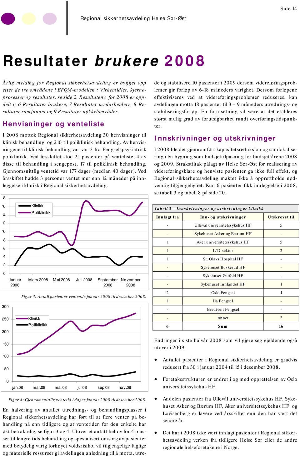 Henvisninger og venteliste I 2008 mottok Regional sikkerhetsavdeling 30 henvisninger til klinisk behandling og 210 til poliklinisk behandling.