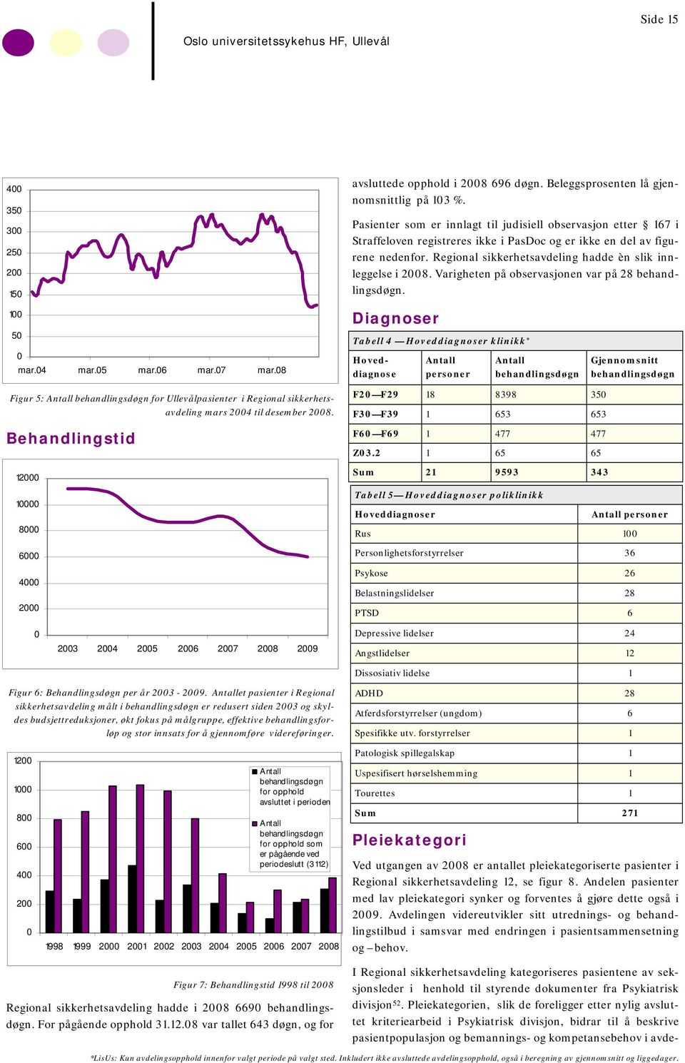 Regional sikkerhetsavdeling hadde èn slik innleggelse i 2008. Varigheten på observasjonen var på 28 behandlingsdøgn. 100 50 0 mar.04 mar.05 mar.06 mar.07 mar.