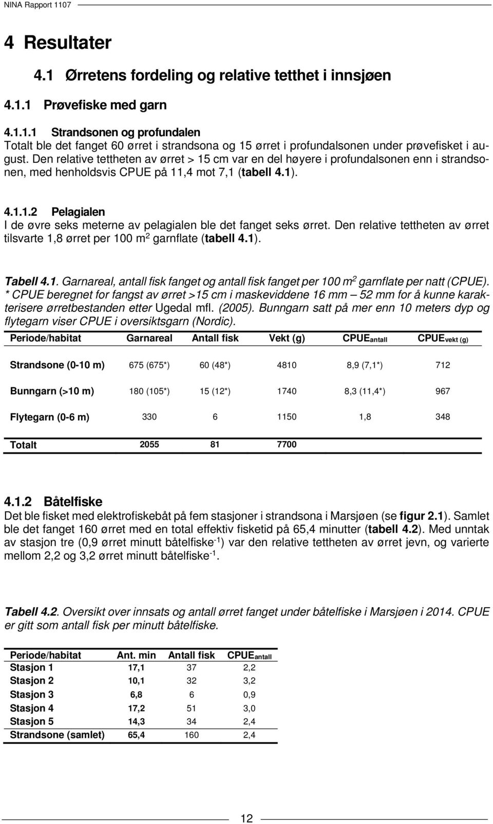 Den relative tettheten av ørret tilsvarte 1,8 ørret per 100 m 2 garnflate (tabell 4.1). Tabell 4.1. Garnareal, antall fisk fanget og antall fisk fanget per 100 m 2 garnflate per natt (CPUE).