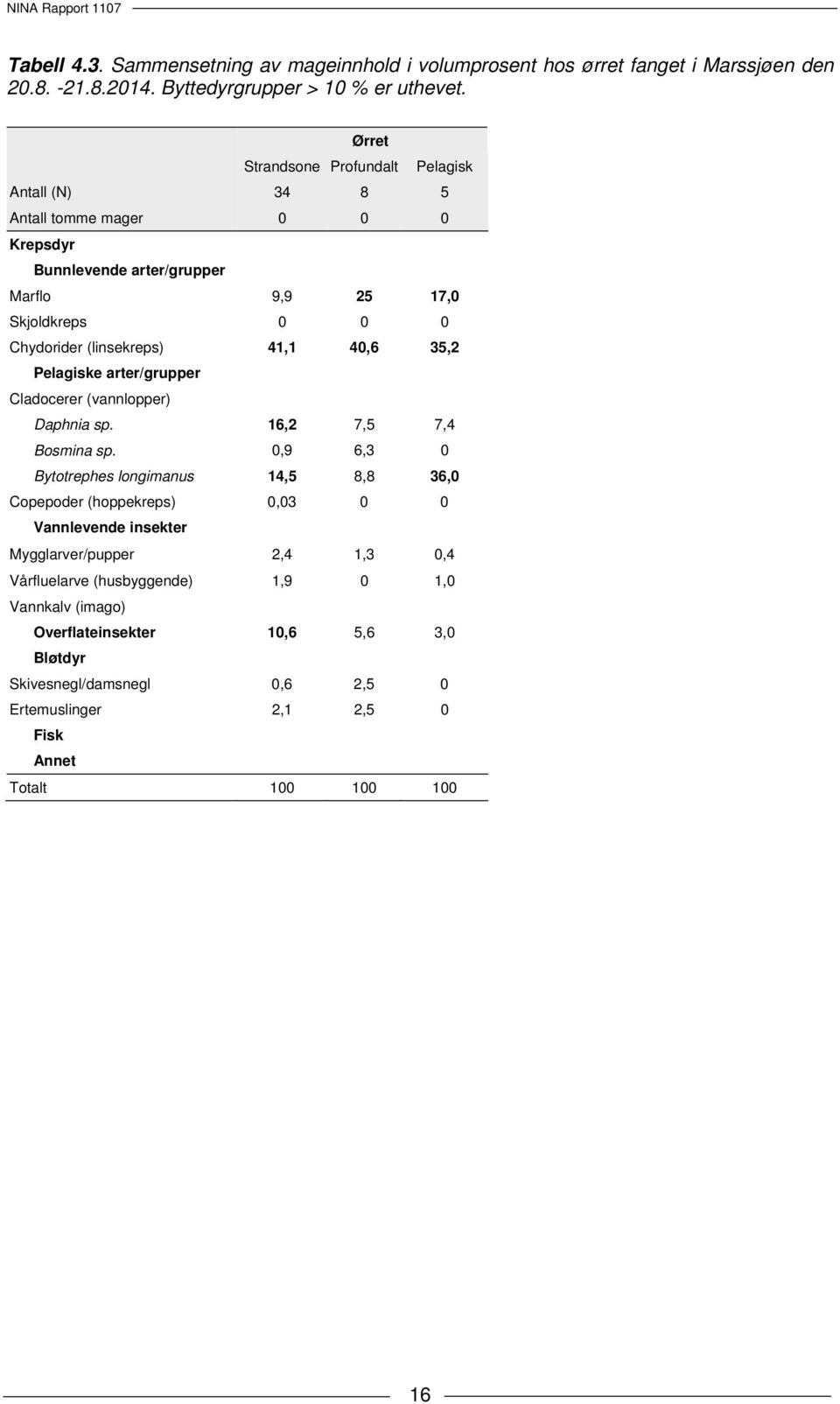 40,6 35,2 Pelagiske arter/grupper Cladocerer (vannlopper) Daphnia sp. 16,2 7,5 7,4 Bosmina sp.