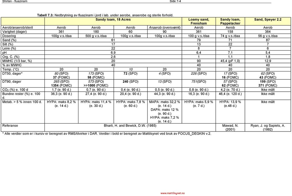 s./daa 74 g v.s./daa 56 g v.s./daa Sand (%) 61 79 71 87 Silt (%) 17 13 22 7 Leire (%) 22 8 7 6 ph 6,9 6,4 7,1 5,4 Org. C.