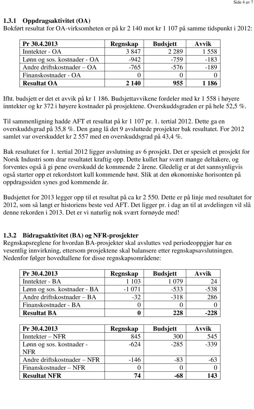 Budsjettavvikene fordeler med kr 1 558 i høyere inntekter og kr 372 i høyere kostnader på prosjektene. Overskuddsgraden er på hele 52,5 %. Til sammenligning hadde AFT et resultat på kr 1 107 pr. 1. tertial 2012.