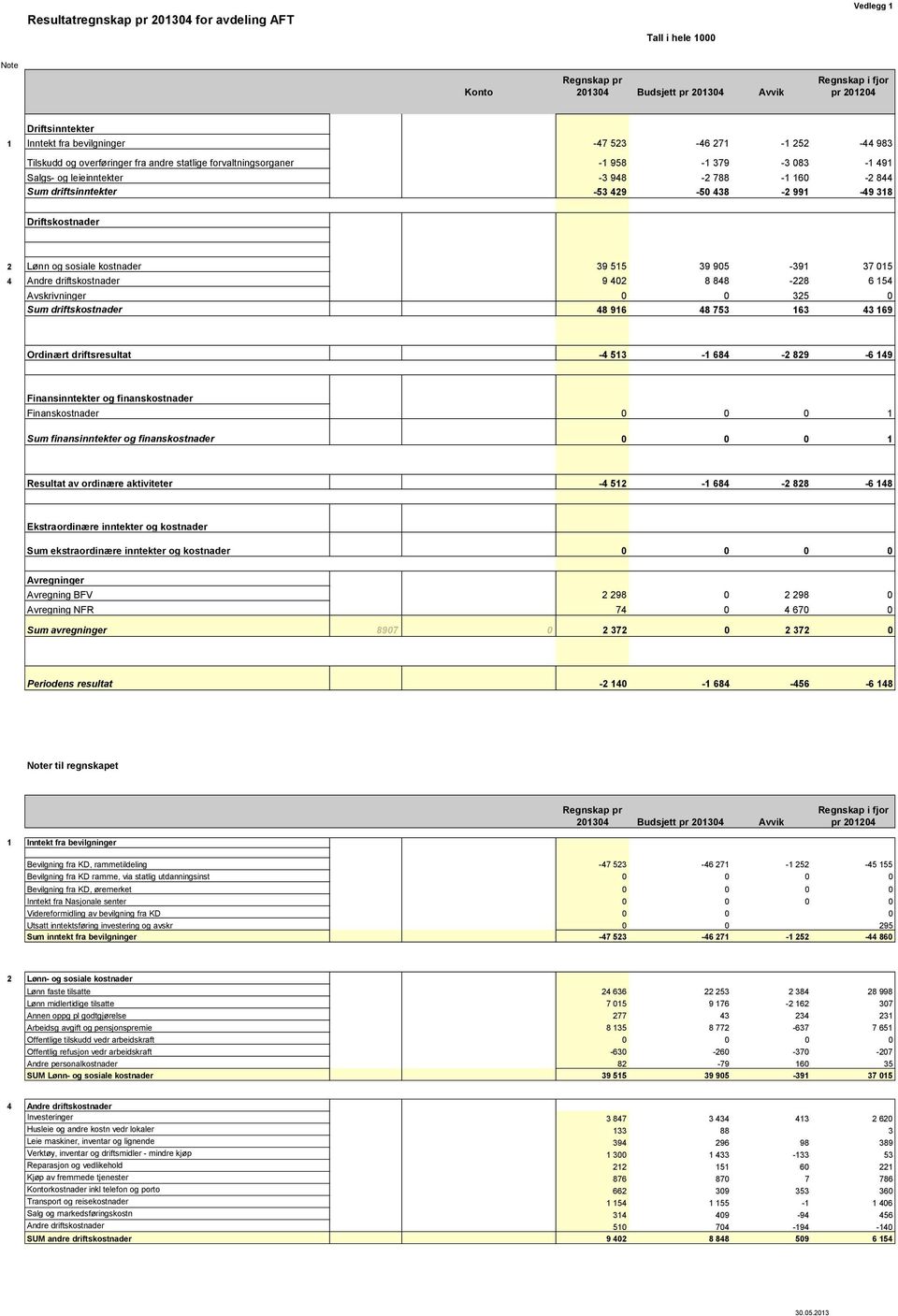 438-2 991-49 318 Driftskostnader 2 Lønn og sosiale kostnader 39 515 39 905-391 37 015 4 Andre driftskostnader 9 402 8 848-228 6 154 Avskrivninger 0 0 325 0 Sum driftskostnader 5001 0 48 916 48 753